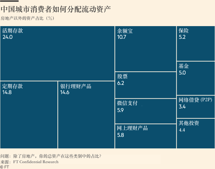 投資參考：中國消費者更傾向於把錢存到網際網路金融平臺