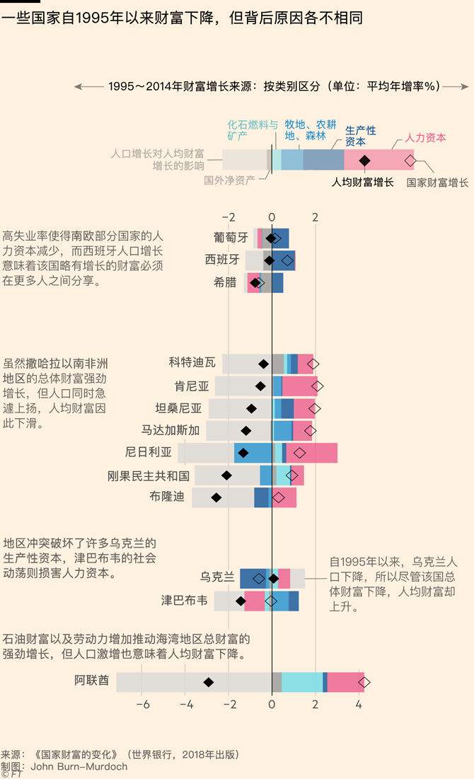 世行新经济指标：揭示各国人均财富的变化_图1-4