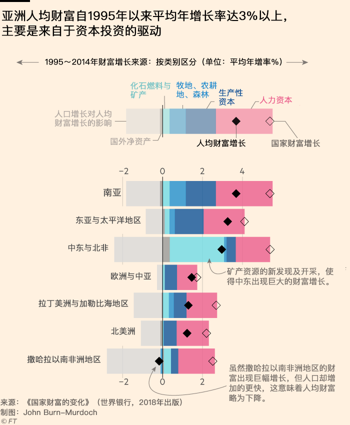 世行新经济指标：揭示各国人均财富的变化_图1-2