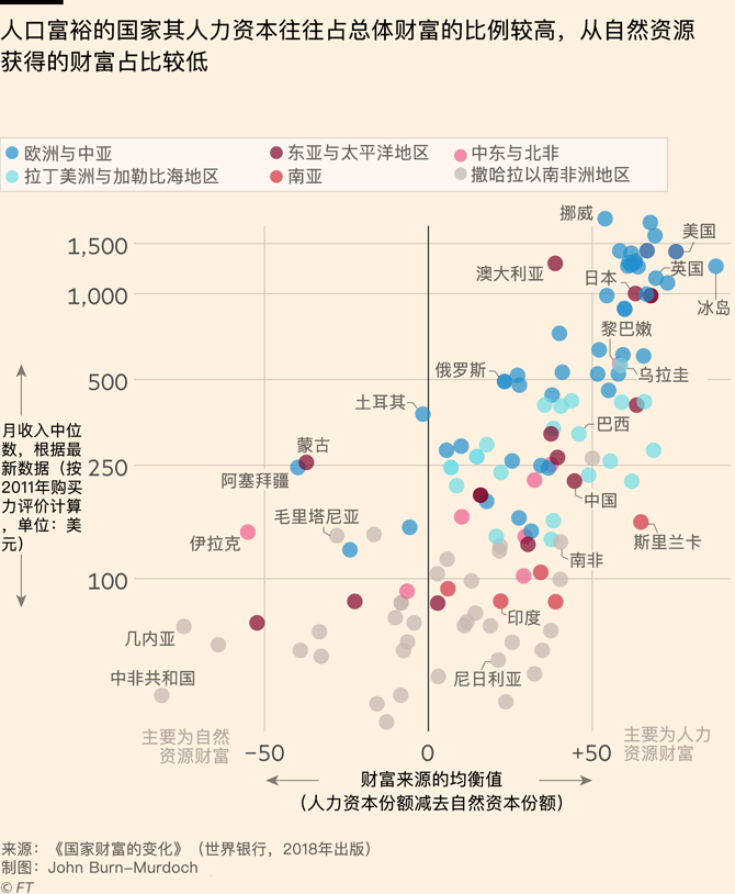 世行新经济指标：揭示各国人均财富的变化_图1-6