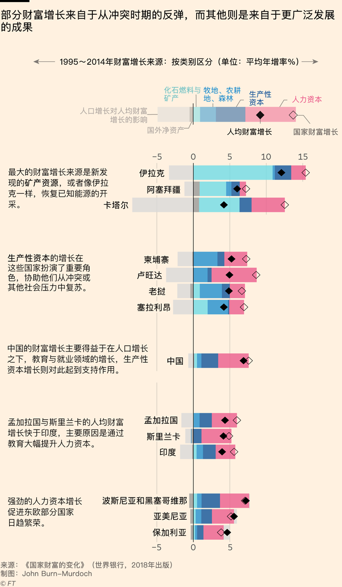 世行新经济指标：揭示各国人均财富的变化_图1-5