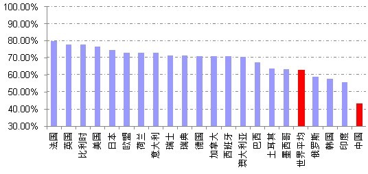 图1、2011年各国第三产业产值占各国GDP的