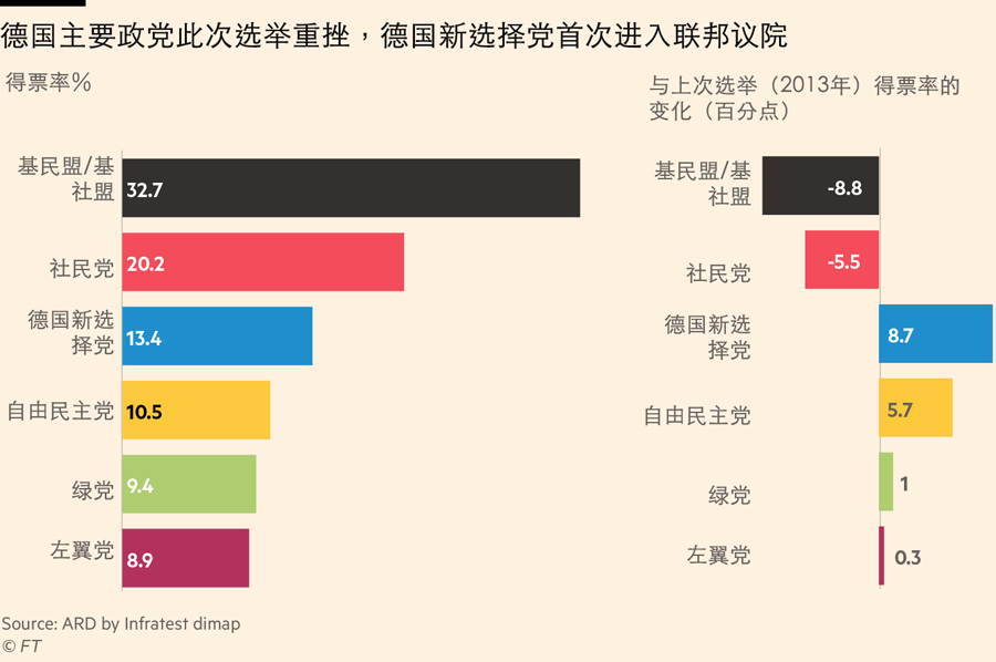 图解德国大选结果:默克尔获胜但反移民政党崛起