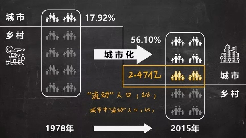 中国流动人口年鉴_...改革开放后我国流动人口及进城农民工动态-从产业布局角