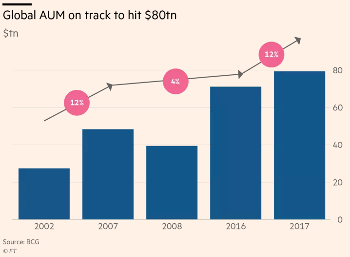 波士頓諮詢：預計2018年全球資管行業管理資產或達80萬億美元