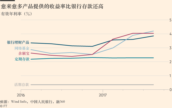 投資參考：中國消費者更傾向於把錢存到網際網路金融平臺