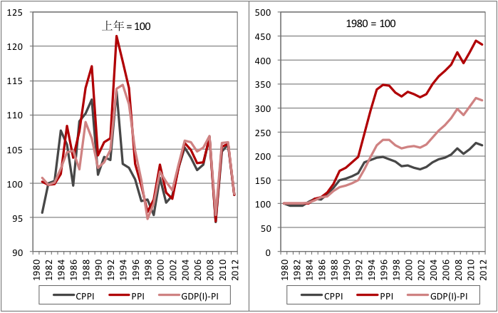 可比可咖啡_gdp指数按可比价格(3)
