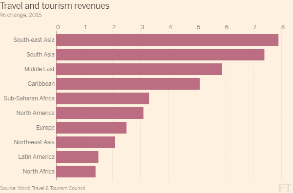 旅游业发展规划_全球旅游业收入