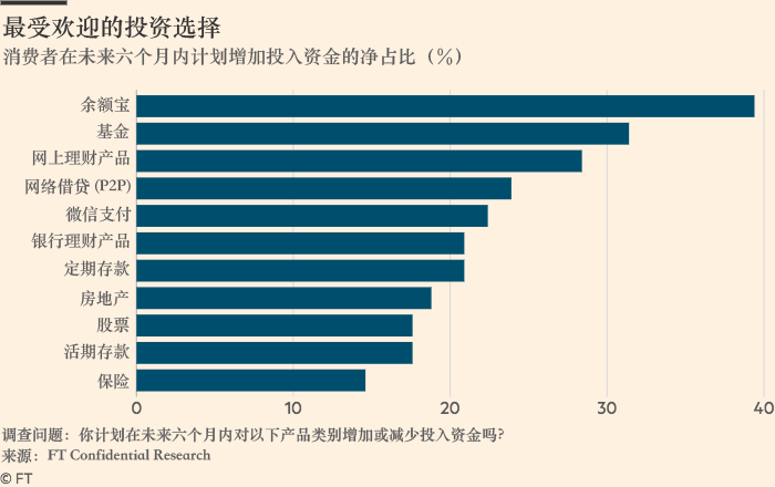 投資參考：中國消費者更傾向於把錢存到網際網路金融平臺